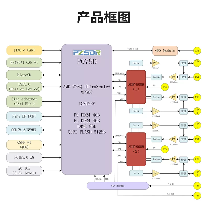 璞致PZSDR 软件无线电 ZU7EV+ADRV9009*2