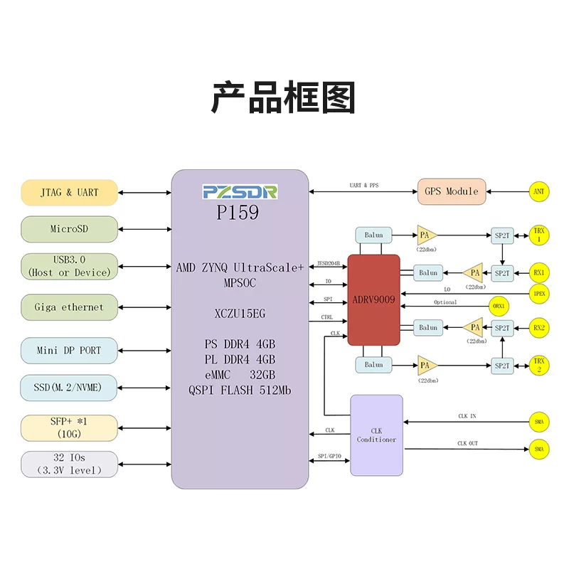 璞致PZSDR 软件无线电 ZU15EG+ADRV9009 16bit ADC & 14bit DAC