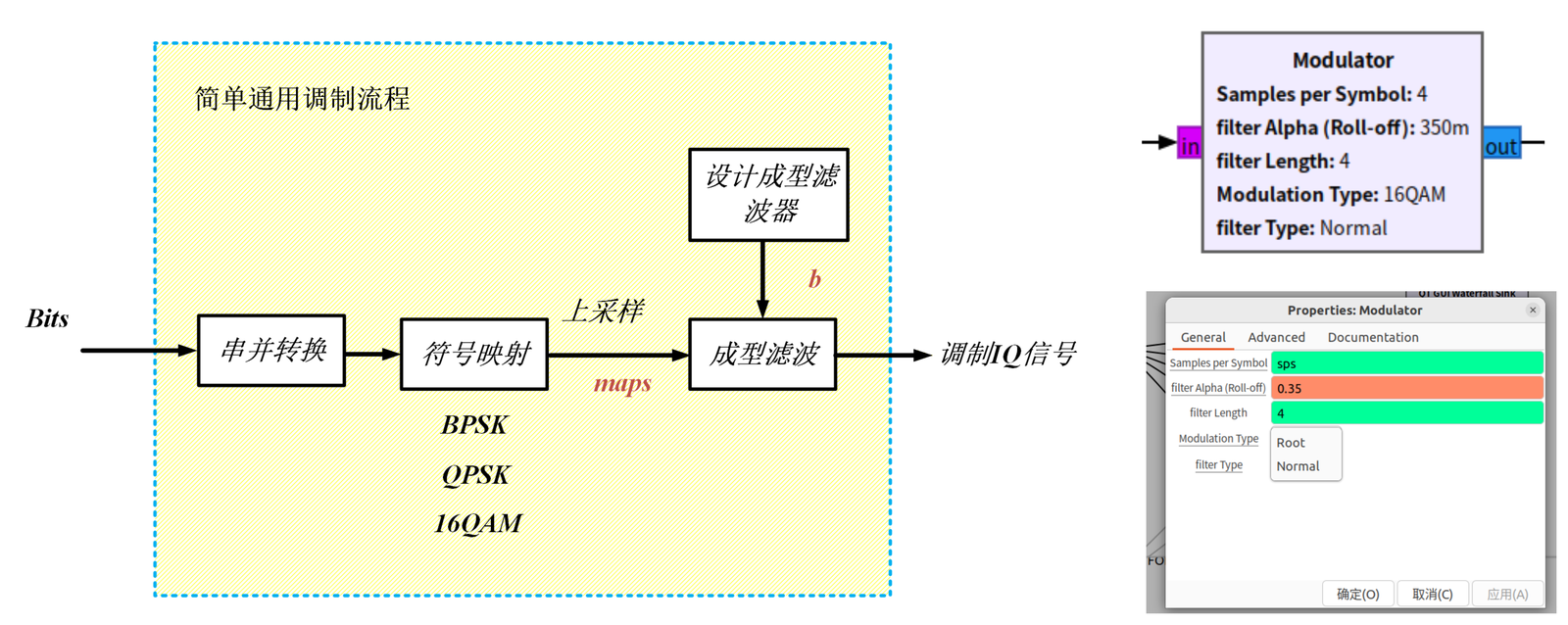 简单通用调制流程框图与 Modulator 模块参数