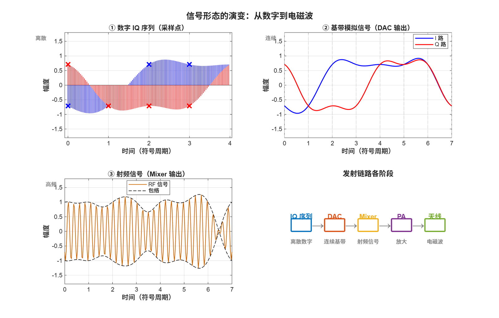 信号形态的演变：从数字到电磁波