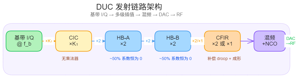 DUC 发射链路架构