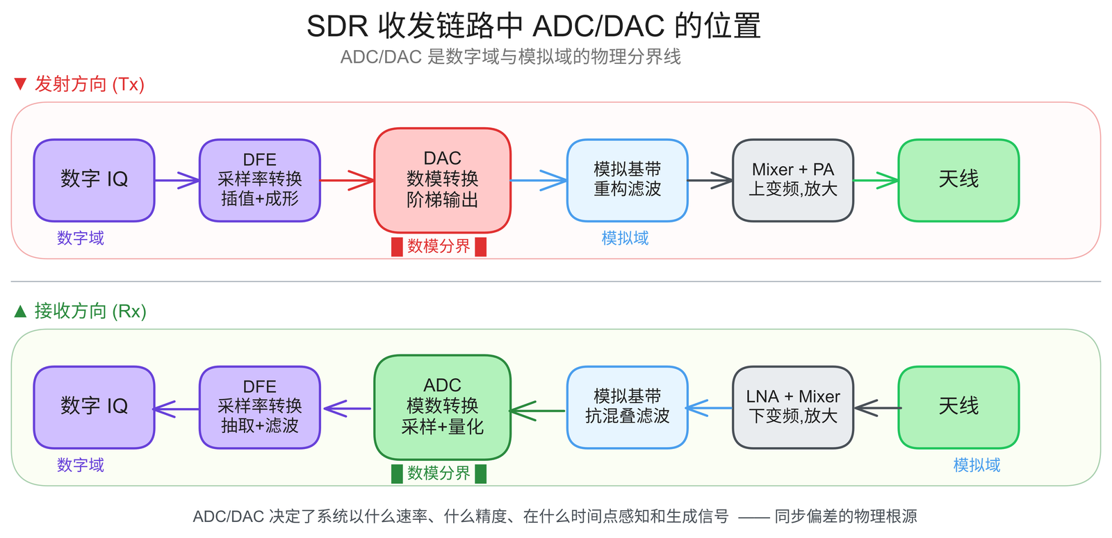 SDR 收发链路中 ADC/DAC 的位置