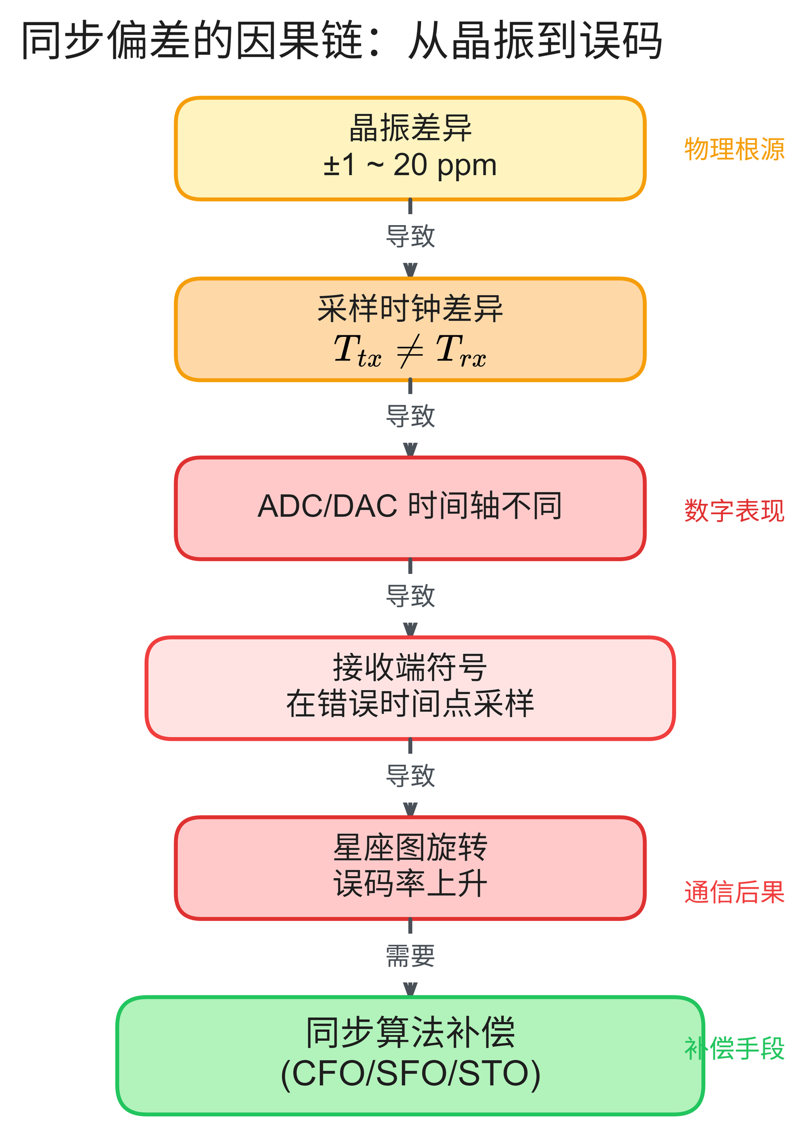 同步偏差的因果链：从晶振到误码