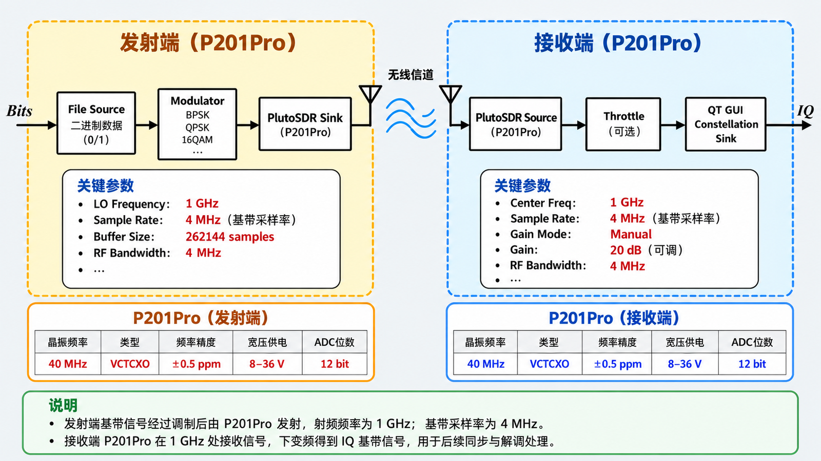P201Pro 收发系统框图与关键参数