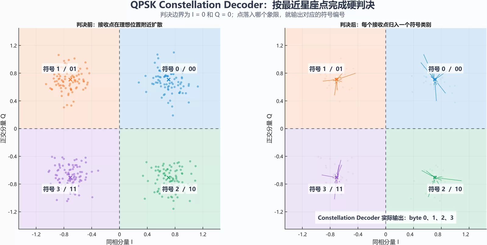 QPSK 判决区域划分