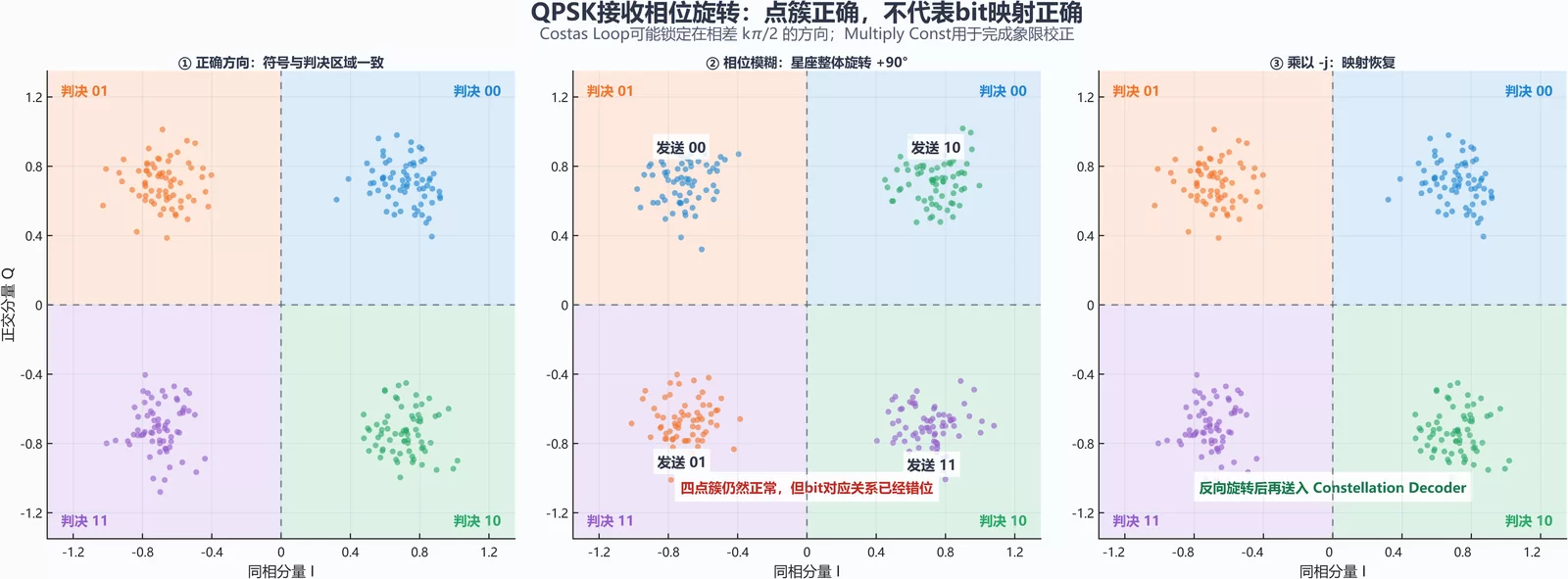 QPSK 接收相位旋转：点簇正确，不代表 bit 映射正确