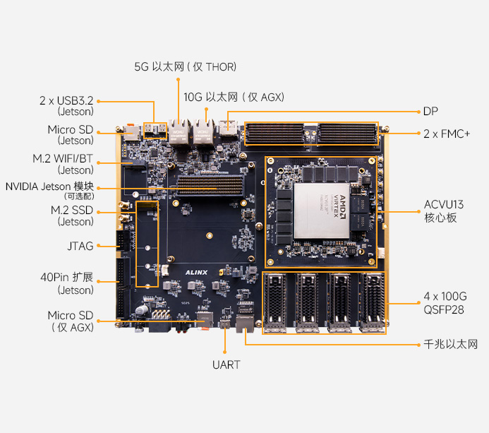 AMD Virtex Ultrascale+ XCVU13P + NVIDIA Jetson AGX ORIN/THOR 超高性能 FPGA + GPU异构计算平台 HEA13