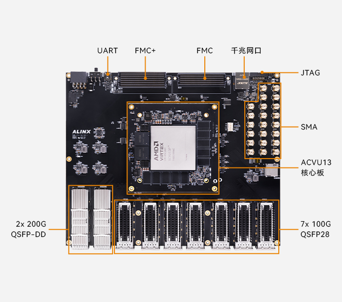 ALINX AMD Virtex UltraScale+ FPGA 超高端开发板 200G QSFP-DD 100G QSFP28 光纤 FMC+ HPC XCVU13P AXVU13G